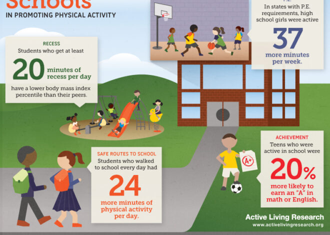 The Benefits of Physical Activity in School