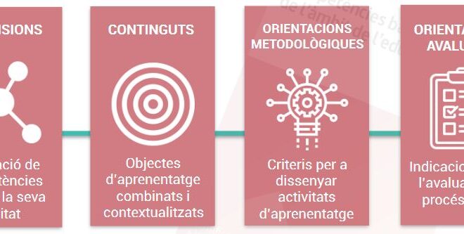 Infografies sobre les competències bàsiques de l’àmbit de l’educació física