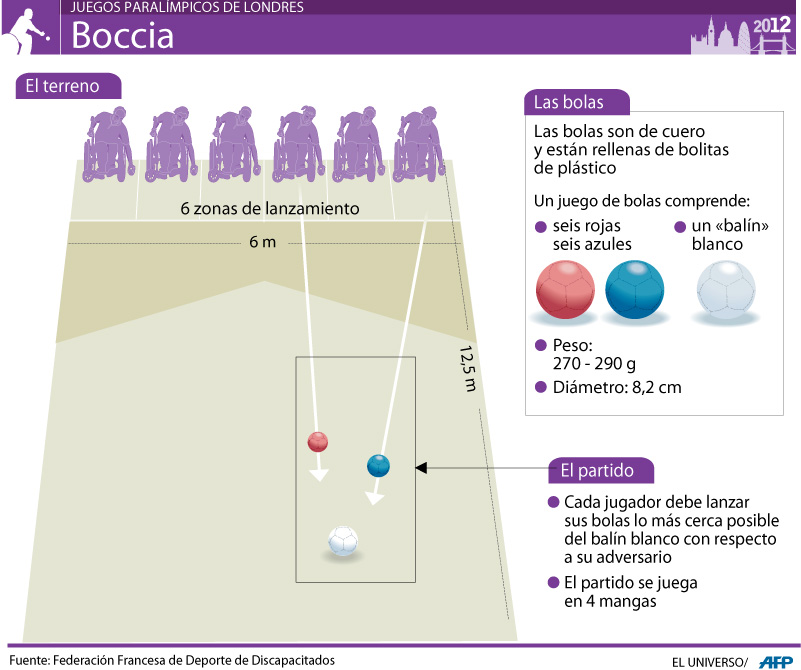 Esports paralímpics: boccia