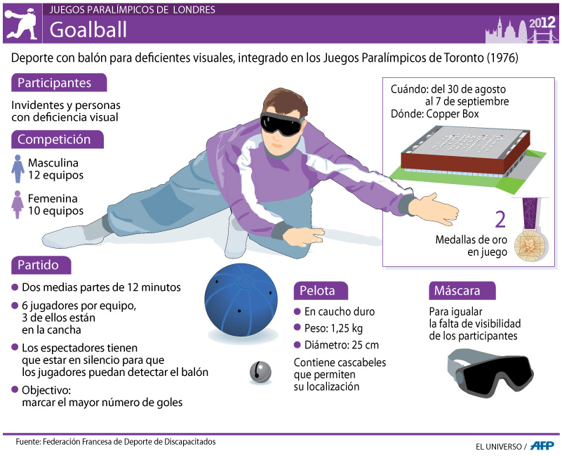 Esports paralímpics: goalball