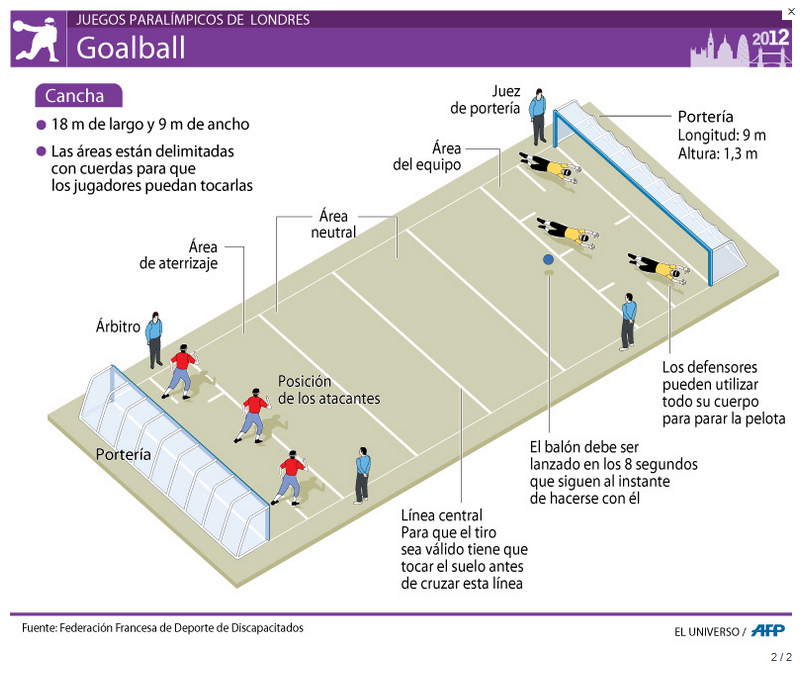 Esports paralímpics: goalball